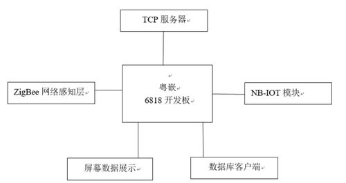 基于ZigBee的智能家居系统设计与实现——智能控制系统集成研究